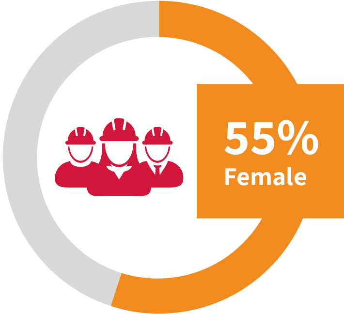 55% of the Wise workforce identifies as female.