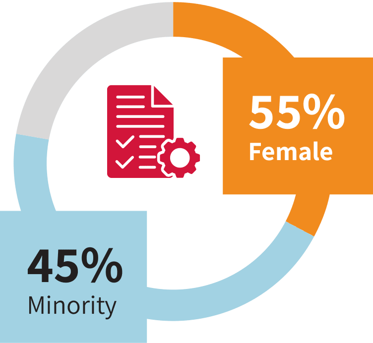 The Wise Project Management Staff is 55% female and 45% minority.