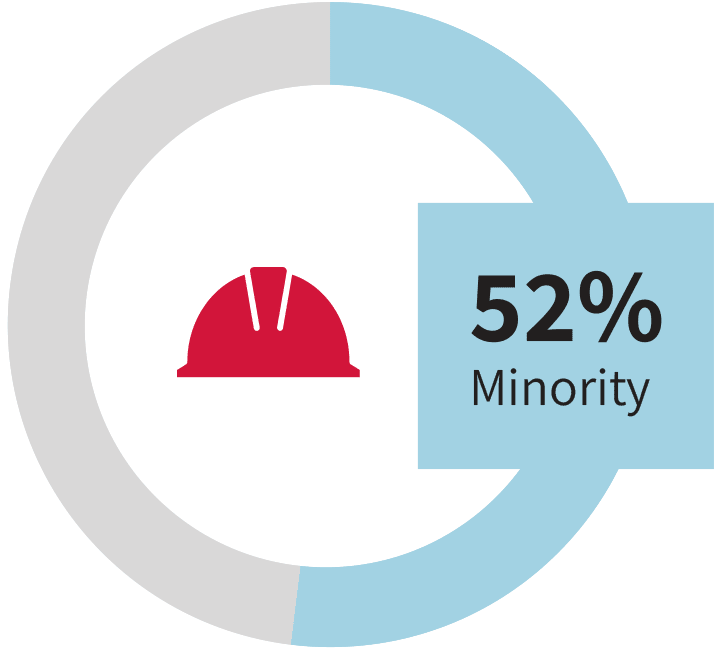 Self-performance/Field Operations Staff are 52% minority.